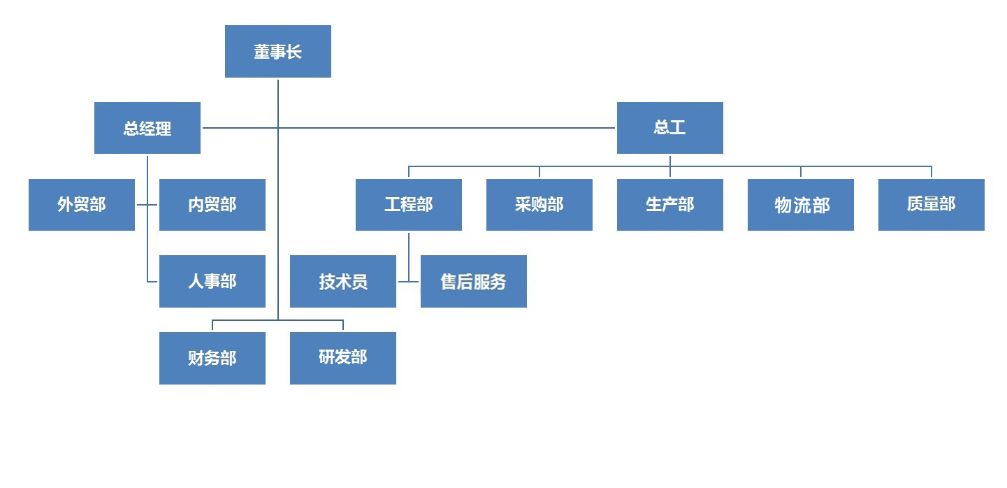 組織架構